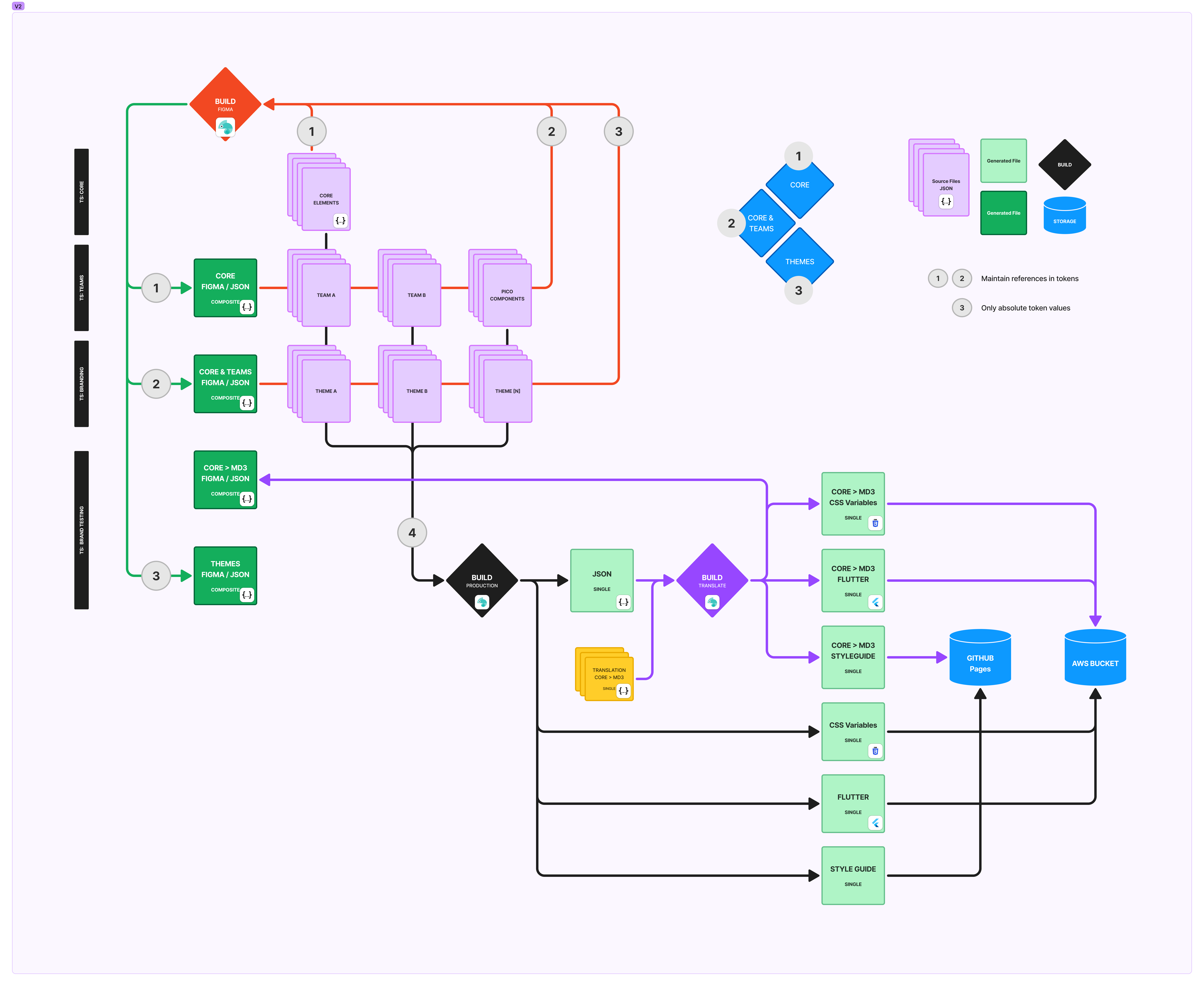 Diagram of the design token build process