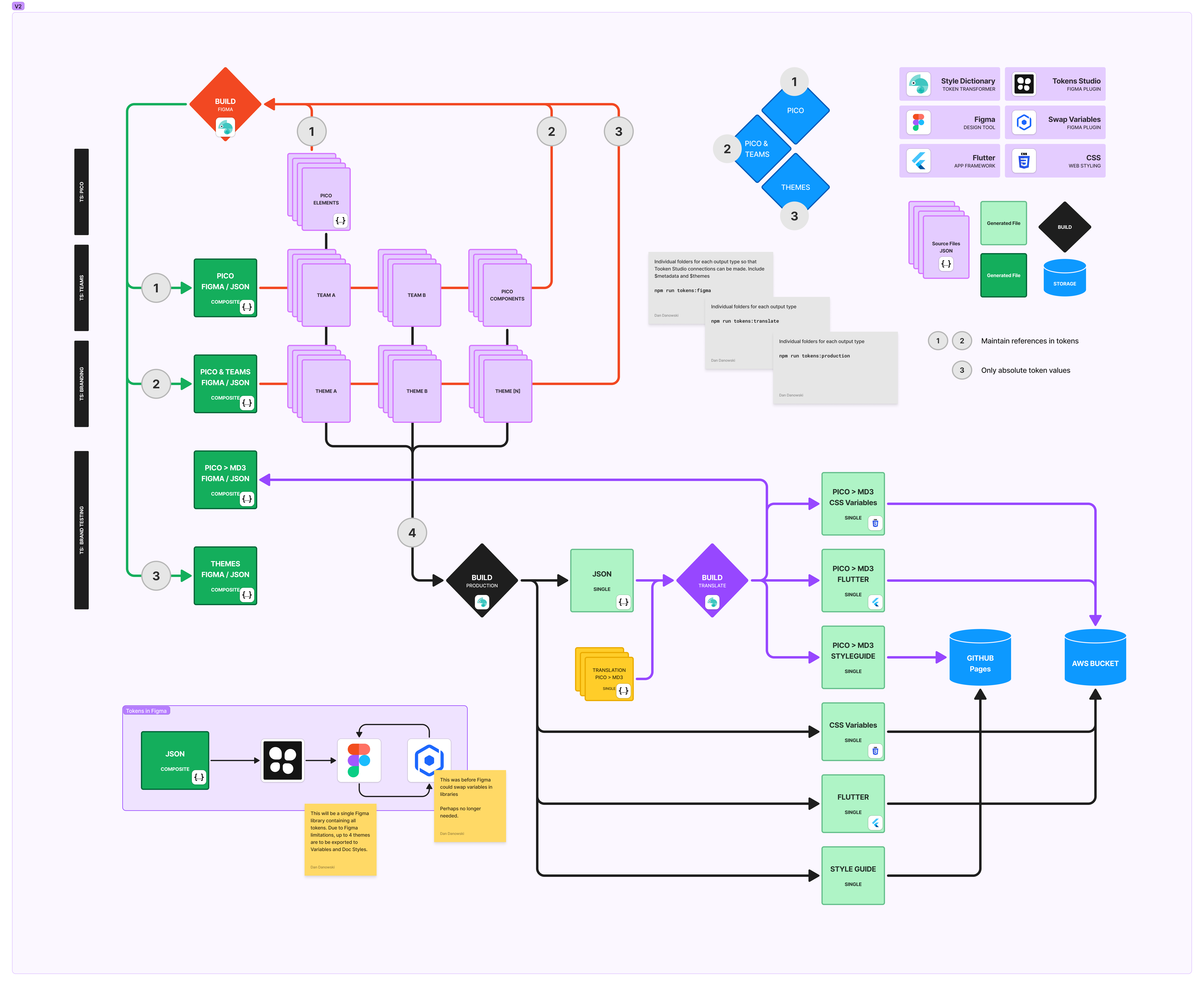 Atolls token build pipeline — PICO, team and brand tiers translated through Style Dictionary to CSS Variables, Flutter and the style guide