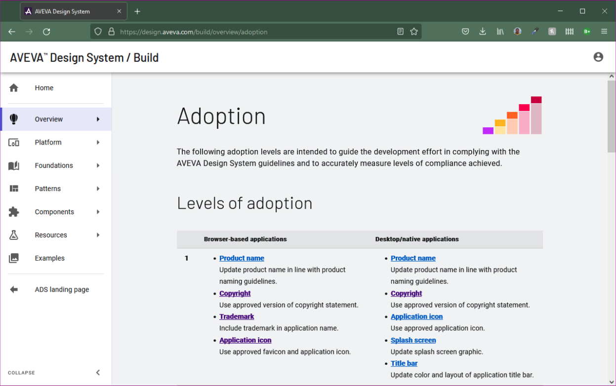 AVEVA Design System adoption levels